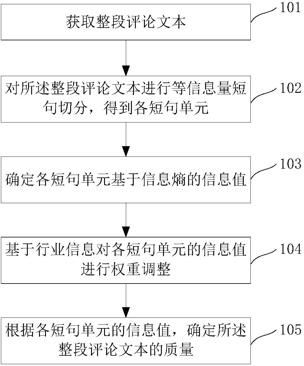 Comment information quality evaluation method, system, comment information processing method and system