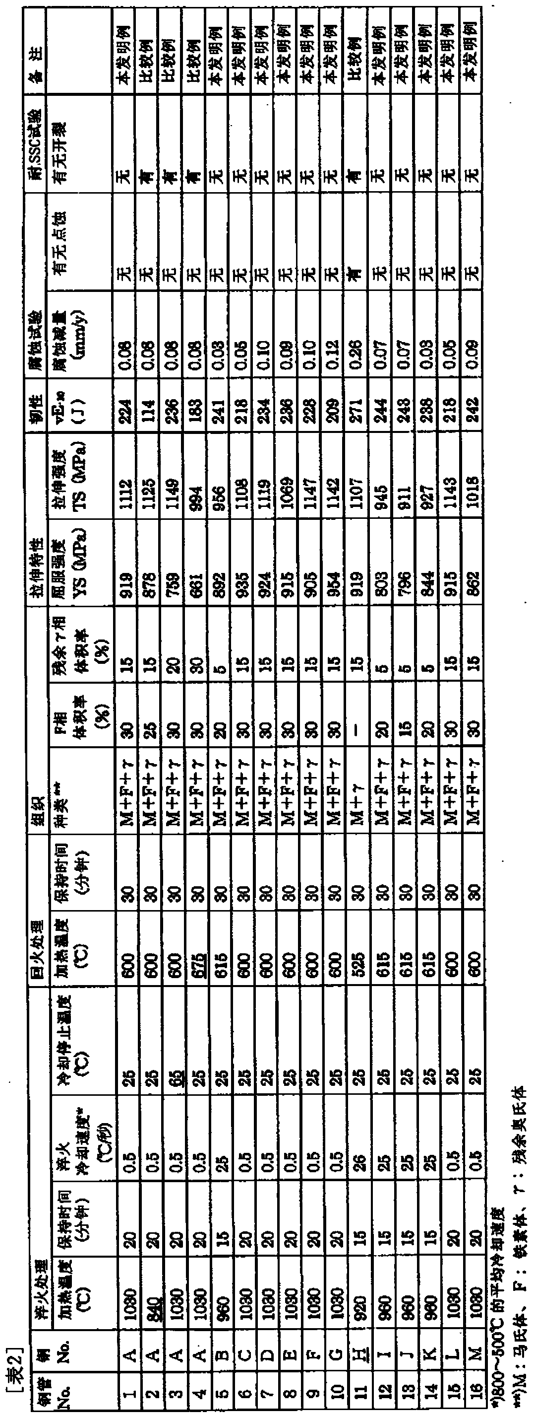 High-strength stainless steel seamless pipe having excellent corrosion resistance for oil well, and method for manufacturing same