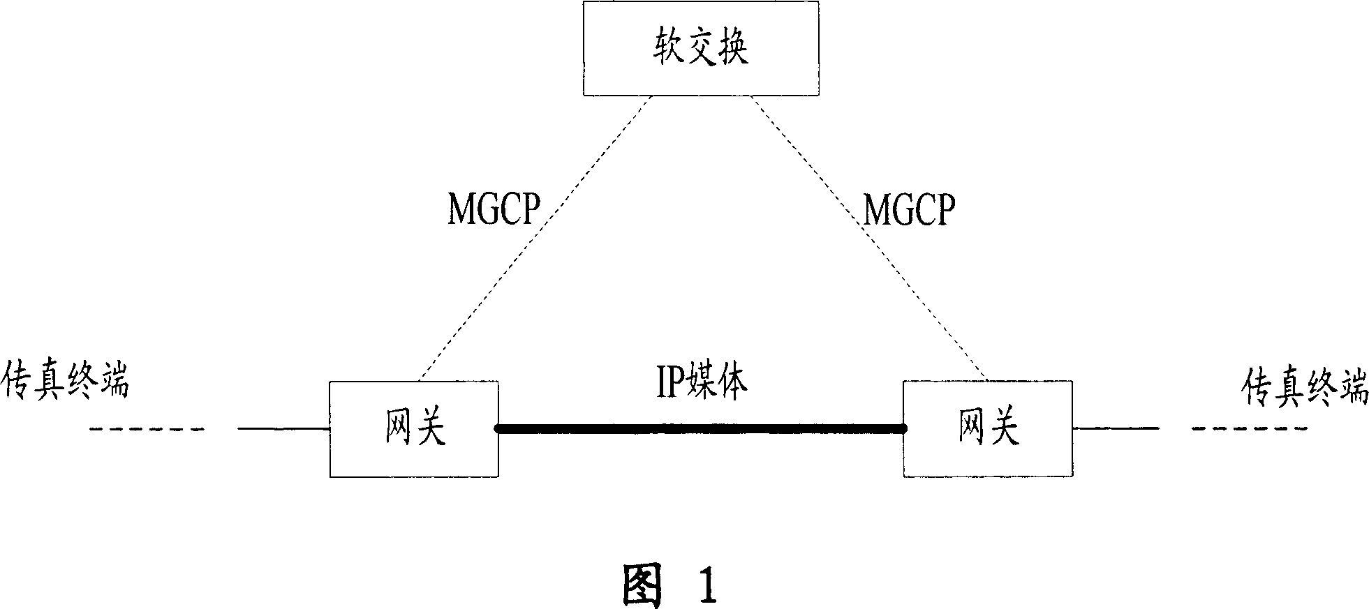 Implementation method of the high-speed fax signaling flow supported by the gateway control protocol