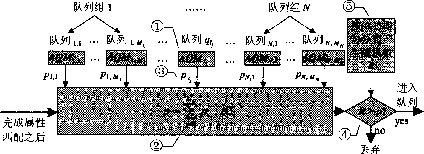 Multidimensional queue dispatching and managing system for network data stream