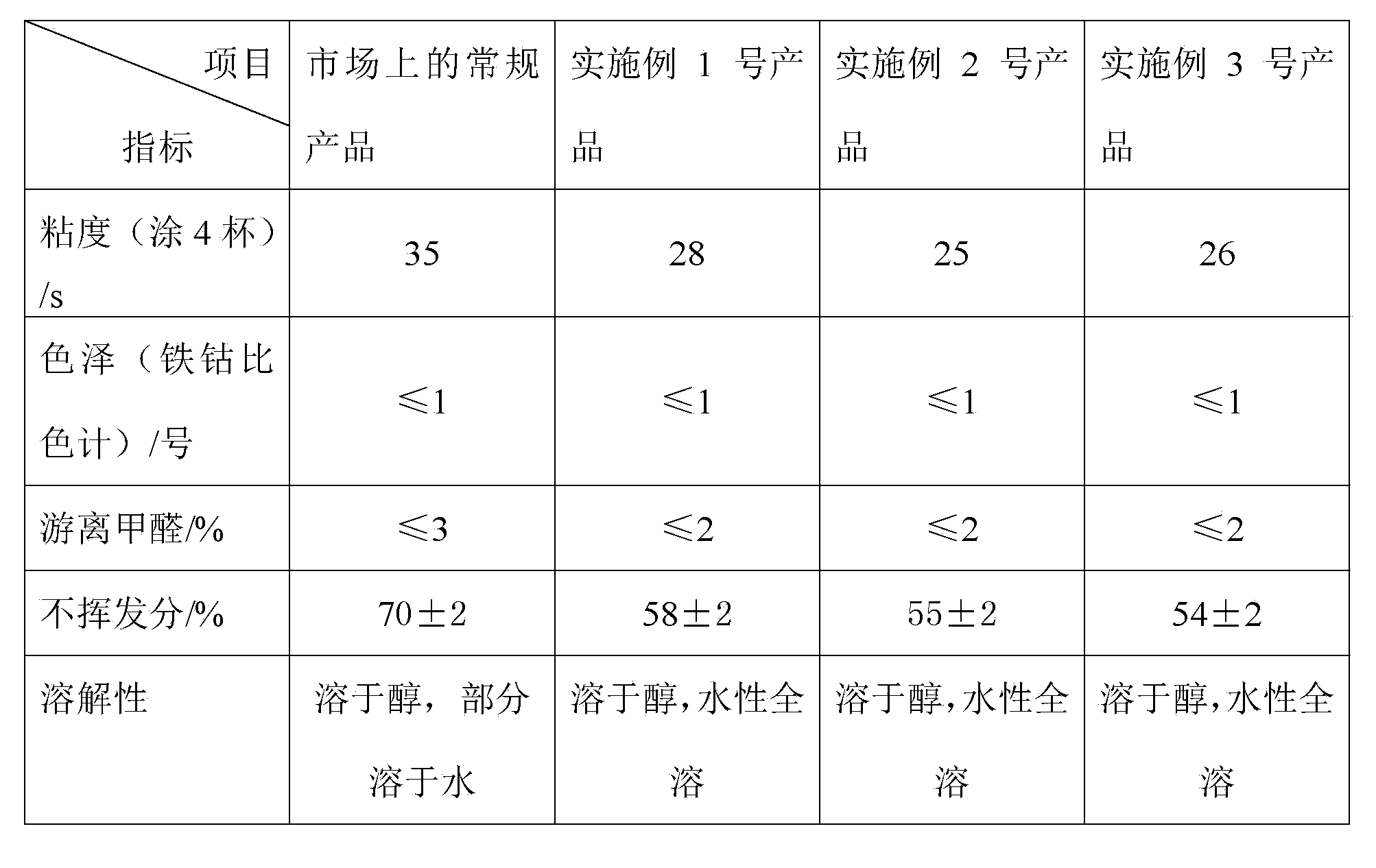 Preparation method of high imino methylated melamine resin