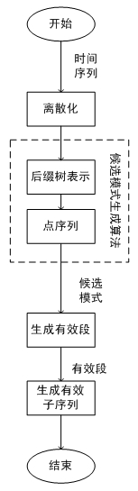 Mining method for asynchronous periodic pattern in hydrologic time series