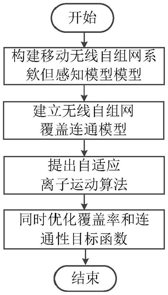 Mobile wireless ad hoc network coverage communication method