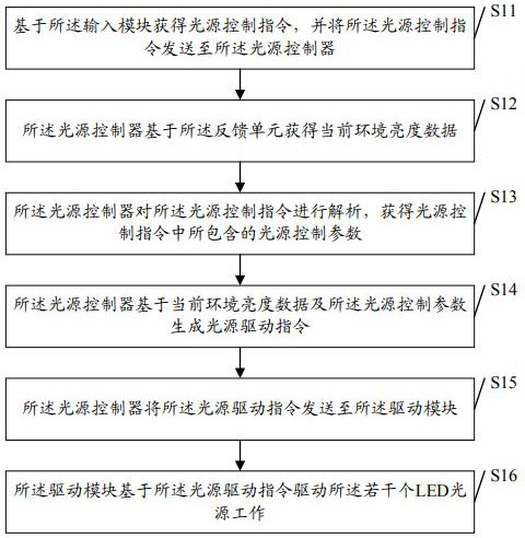 A method and system for controlling multiple LED light sources based on a light source controller