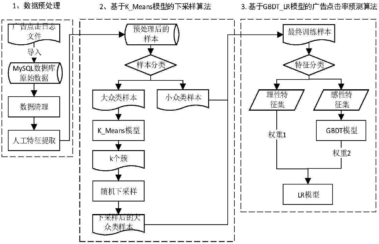 Advertisement click rate prediction framework and algorithm based on user behaviours