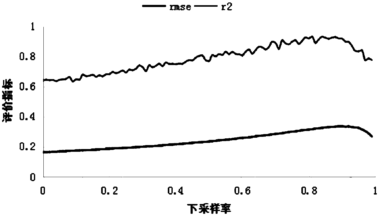 Advertisement click rate prediction framework and algorithm based on user behaviours