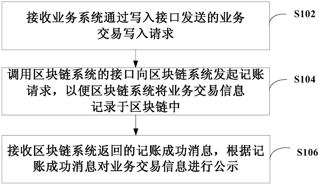 Data processing method and system, block chain platform and readable storage medium