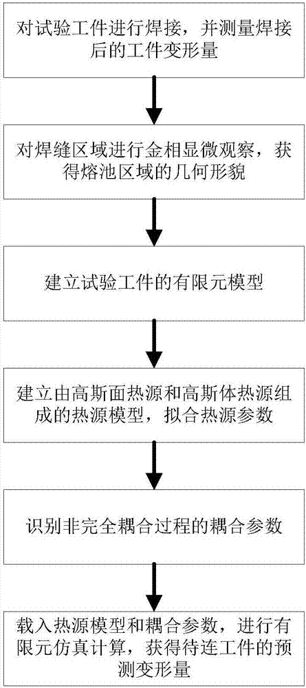 Achievement method for predicting laser welding deformation