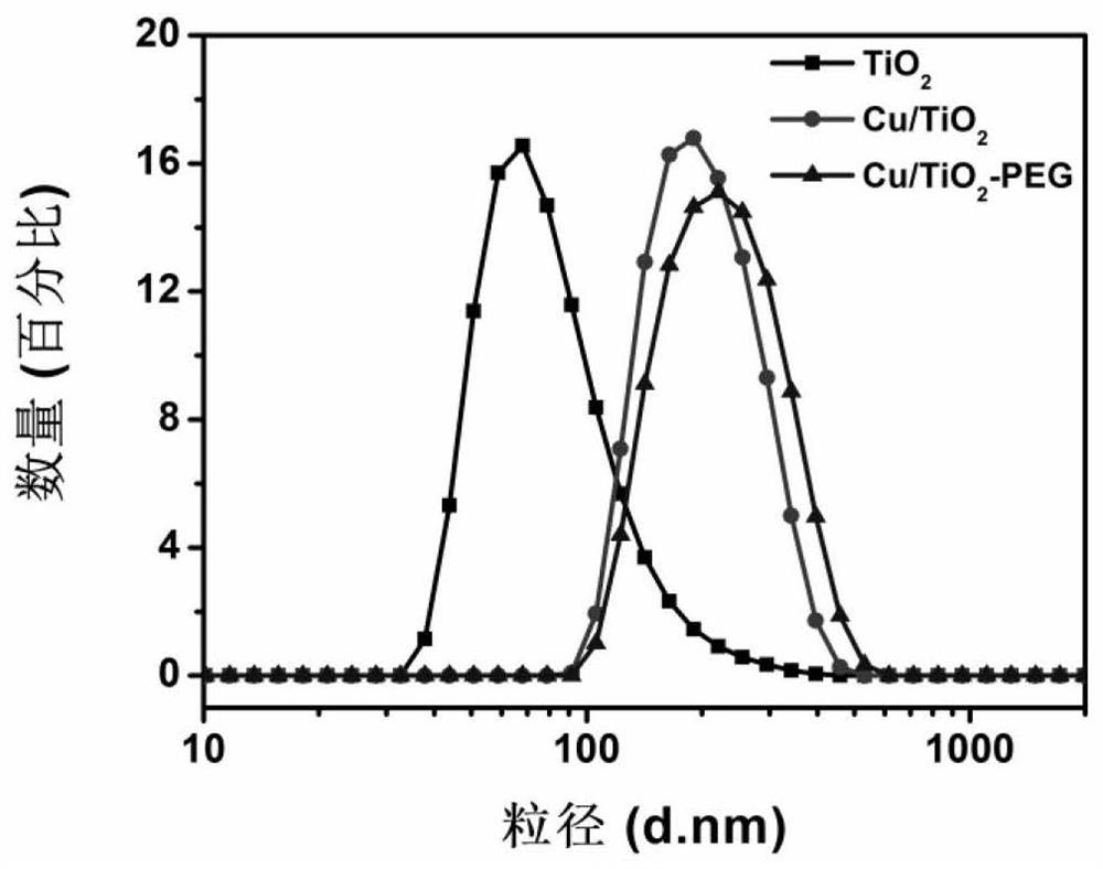 Use of nano enzyme-based material