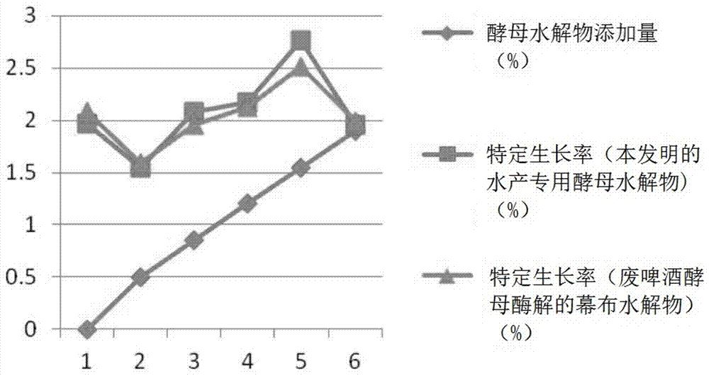 Special yeast hydrolysate for aquatic products and preparation method thereof