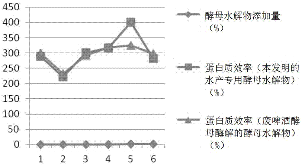 Special yeast hydrolysate for aquatic products and preparation method thereof