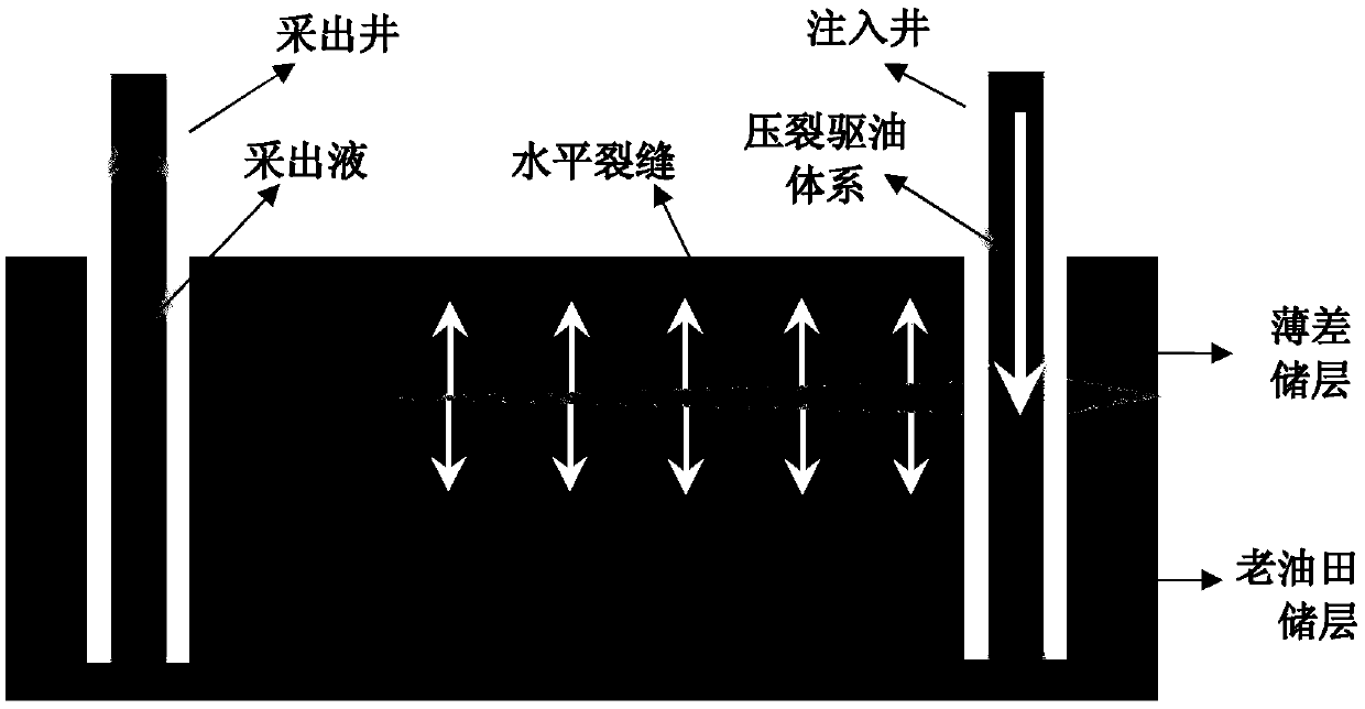 Fracturing oil displacement method for improving the economic efficiency of thin-difference reservoir recovery of an old oil field