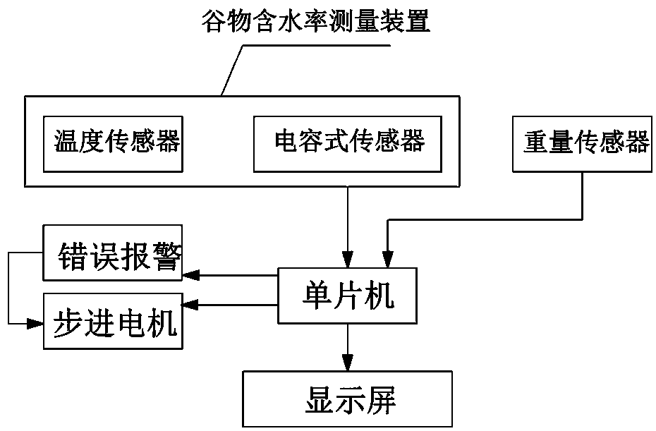 Device and method for measuring grain yield in test plot