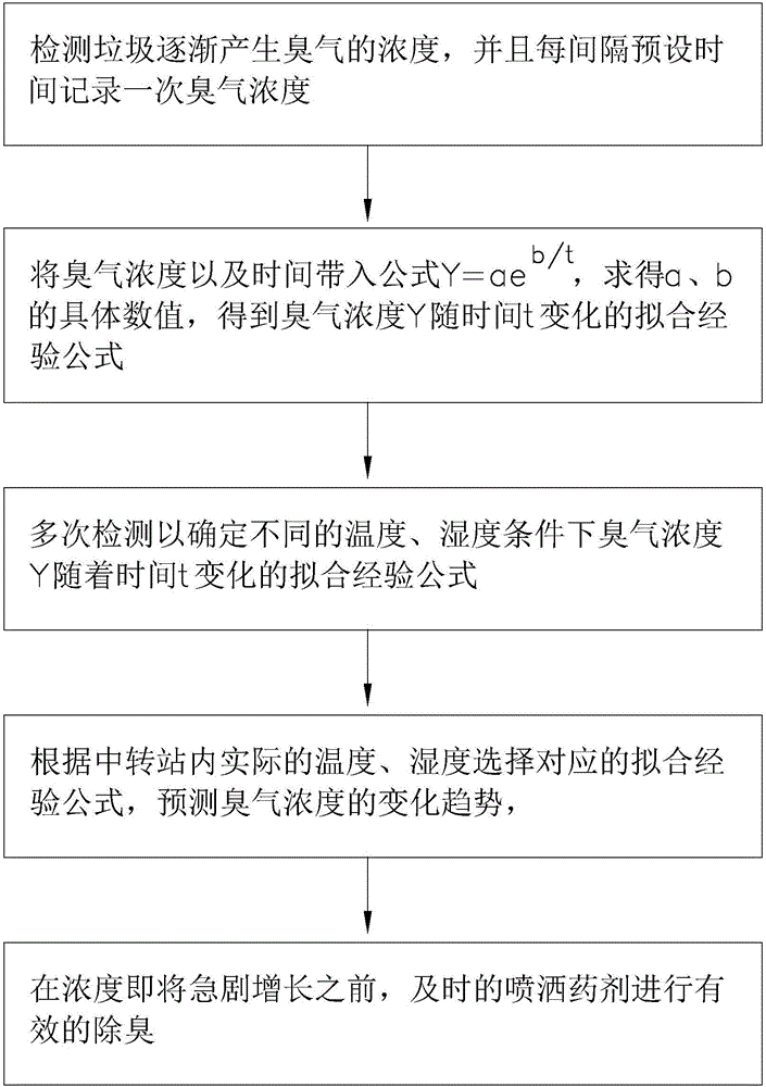 Waste transfer monitoring processing method and monitoring system