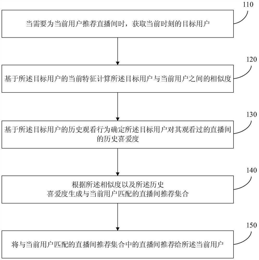 A live room recommendation method, device, equipment and medium