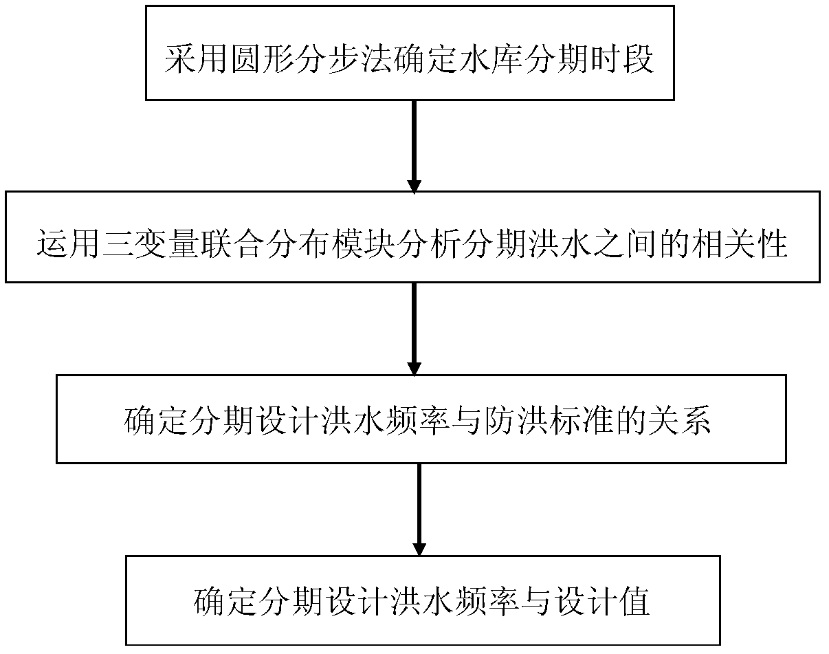 Method for inquiring stage design flood of reservoir