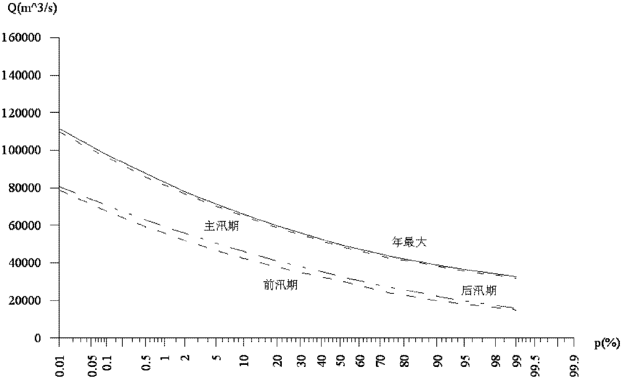 Method for inquiring stage design flood of reservoir