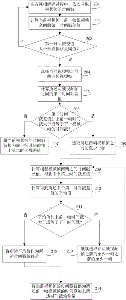 Timestamp fault-tolerant control method and device