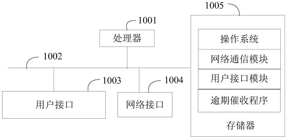 Overdue collection method, device and system and computer readable storage medium