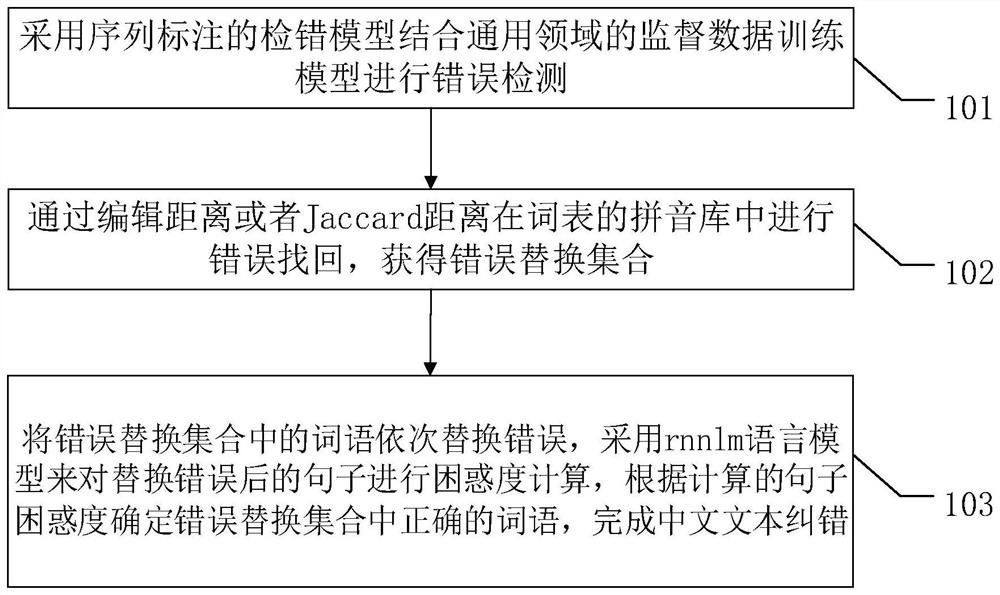 Method and system for realizing cross-domain Chinese text error correction