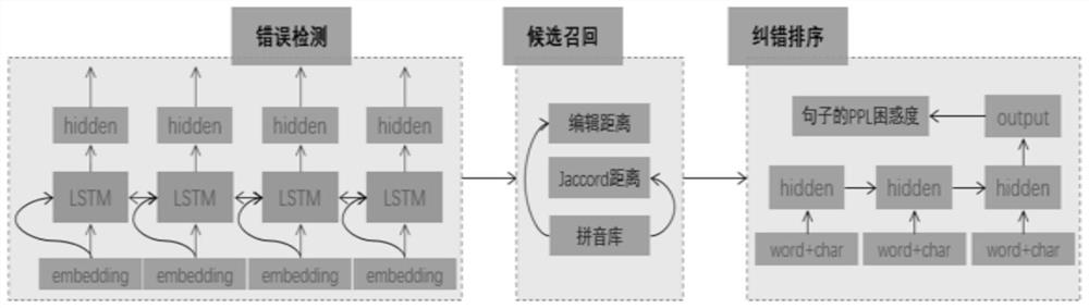 Method and system for realizing cross-domain Chinese text error correction