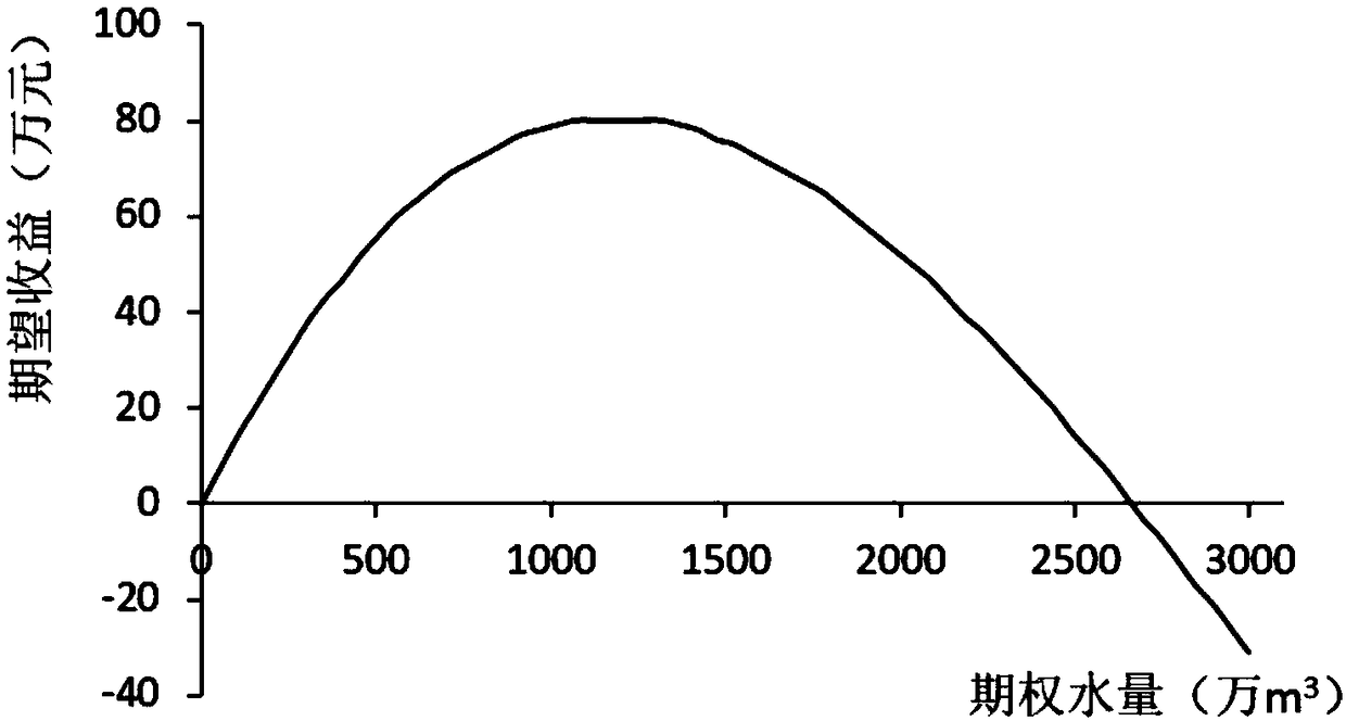 A water resource risk hedging method based on water option trading