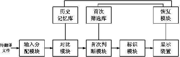 Rapid translation device and method