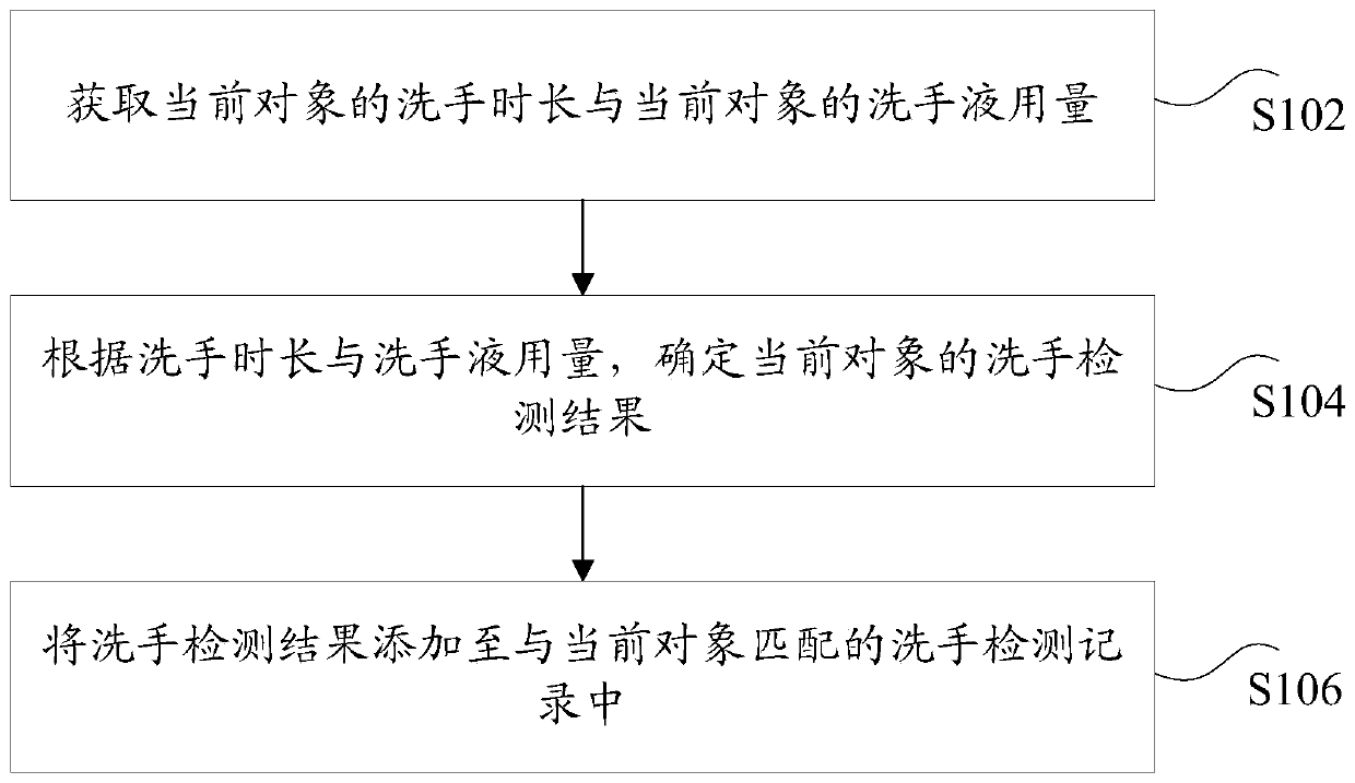 Hand washing automatic monitoring method and device