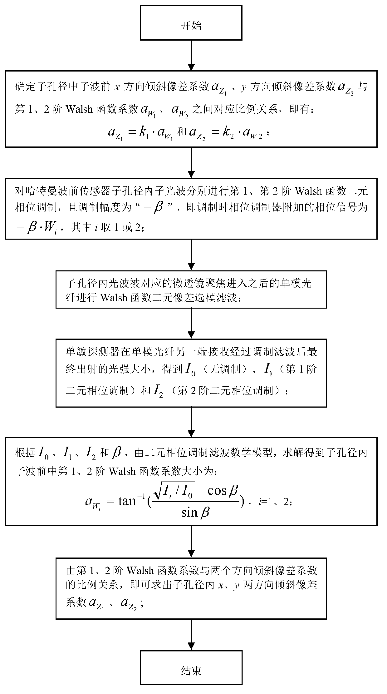 Method for measuring tilt aberration of Hartmann wavefront sensor subaperture