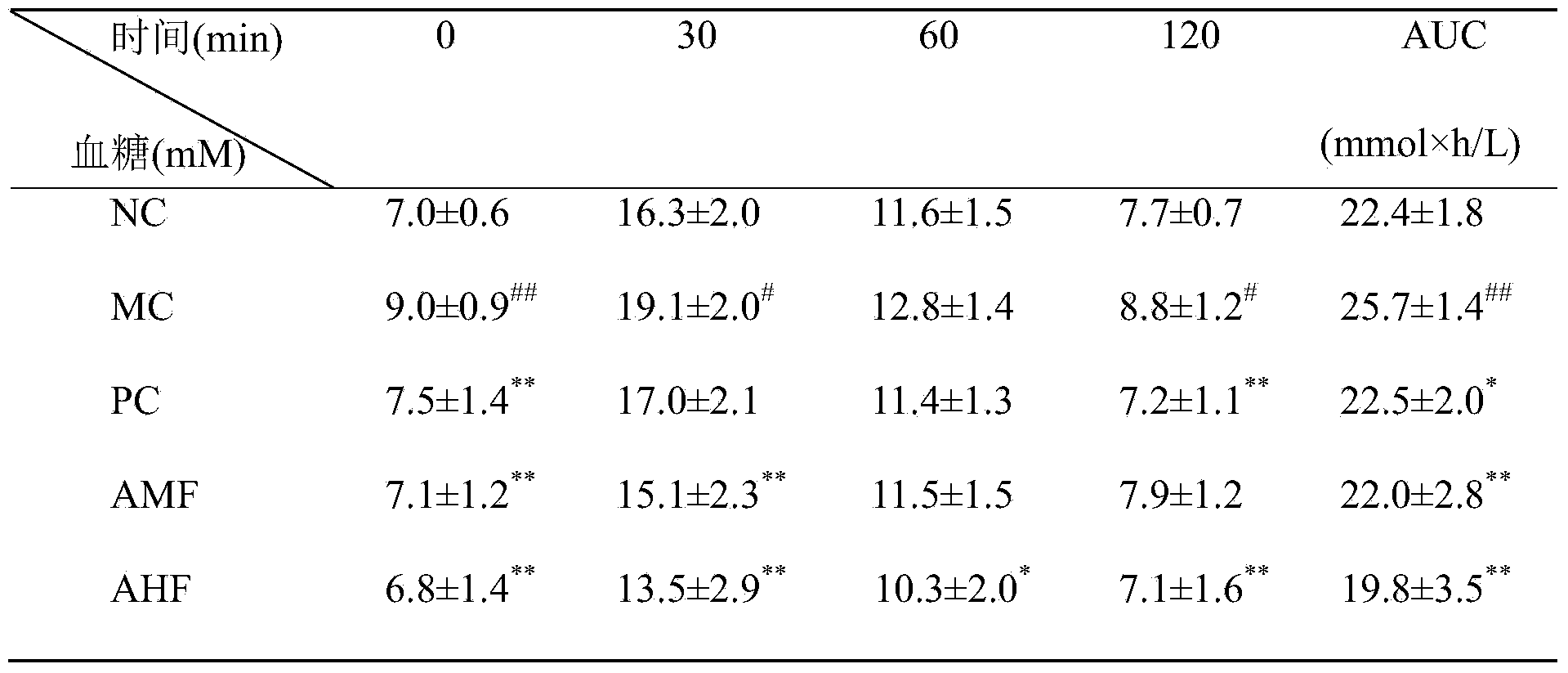 Food composition with functions of lowering blood sugar and blood fat and improving fatty liver