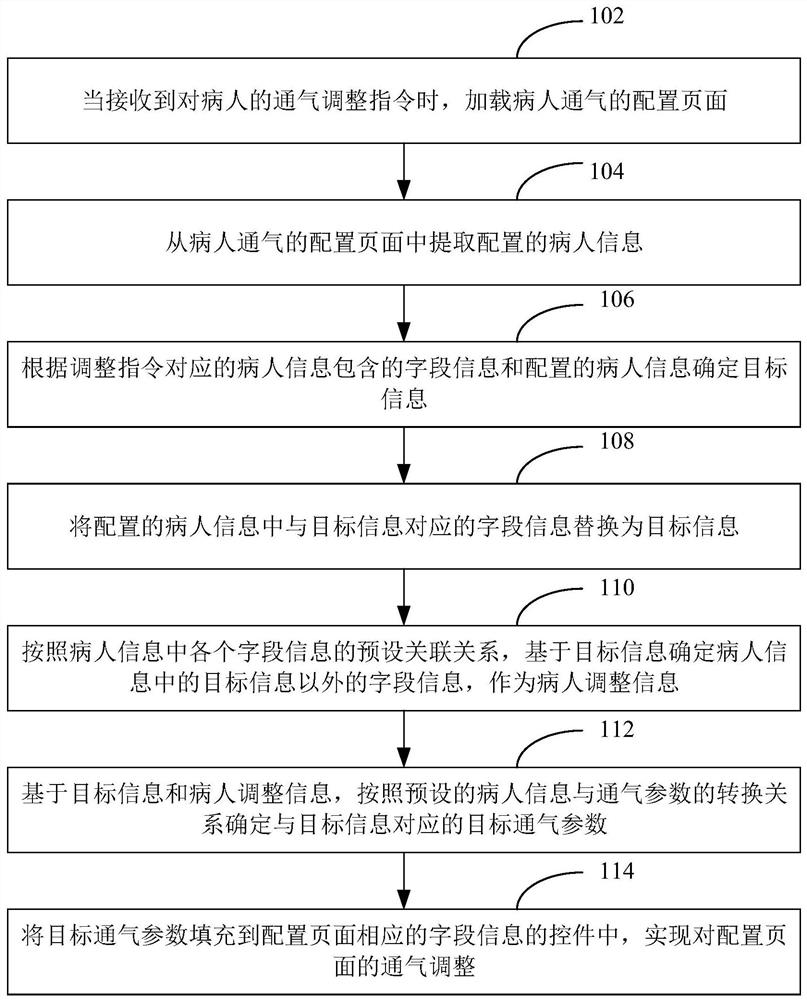 Page information processing method and device for patient ventilation, computer equipment and medium