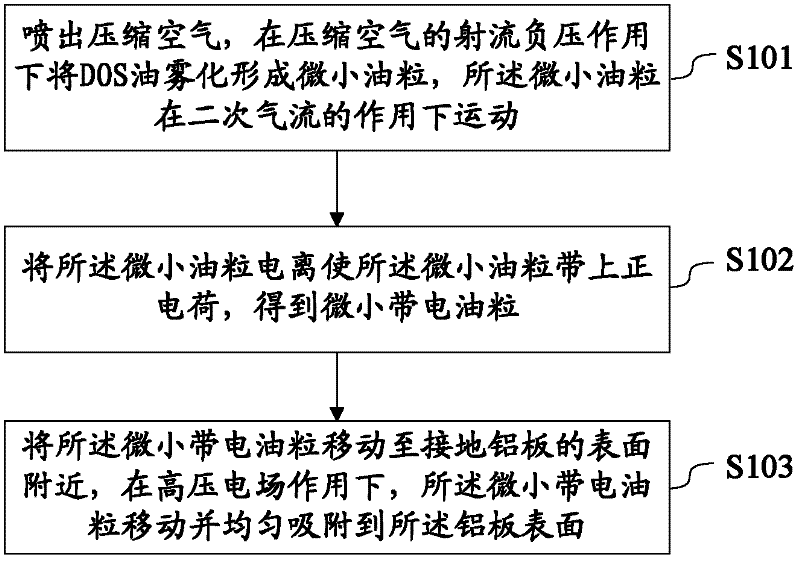 Electrostatic DOS (dioctyl sebacate) oil spraying method