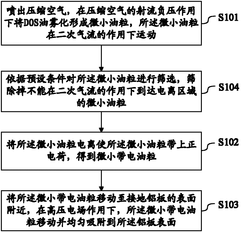 Electrostatic DOS (dioctyl sebacate) oil spraying method