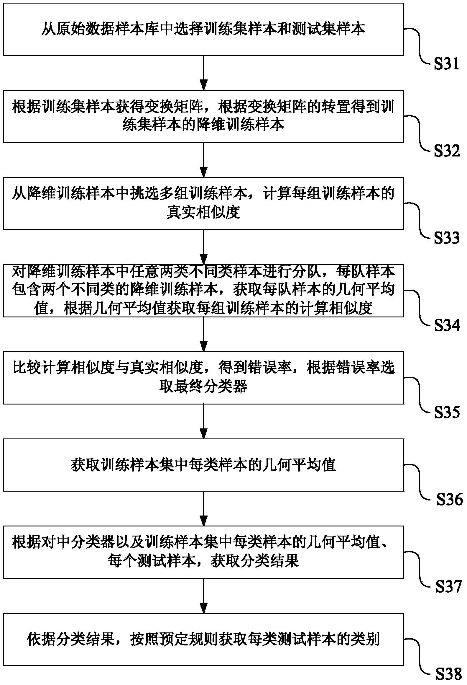 Acquiring method, application method and application system of final classifier