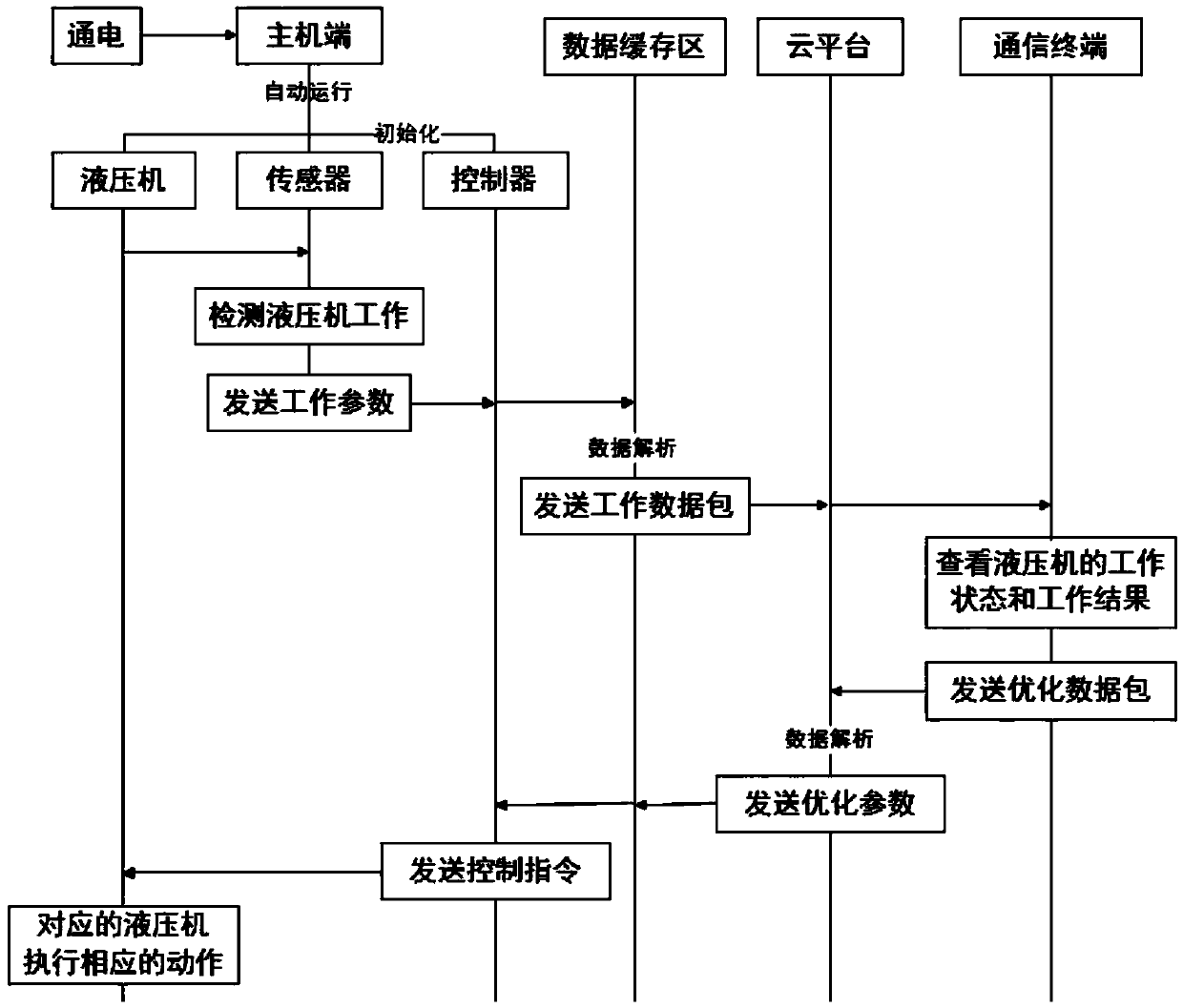 Hydraulic machine control and management method and system with cloud platform function