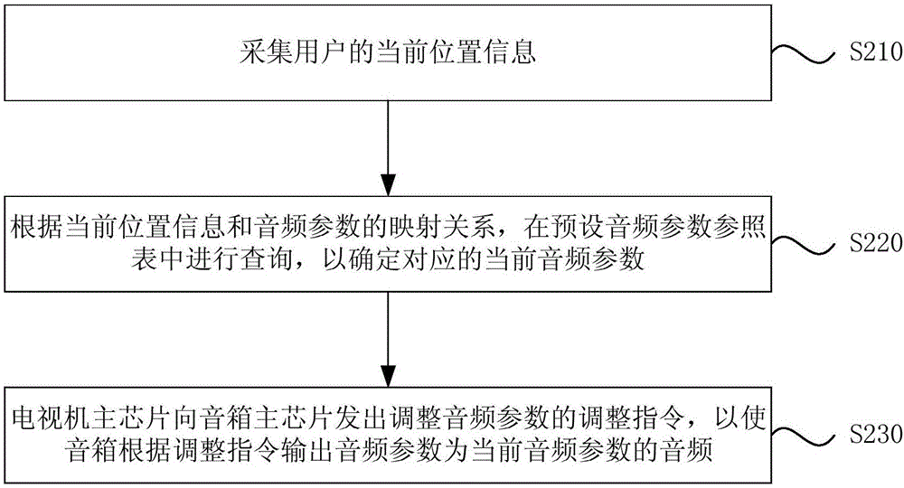 Method and apparatus for adjusting output audio of sound box