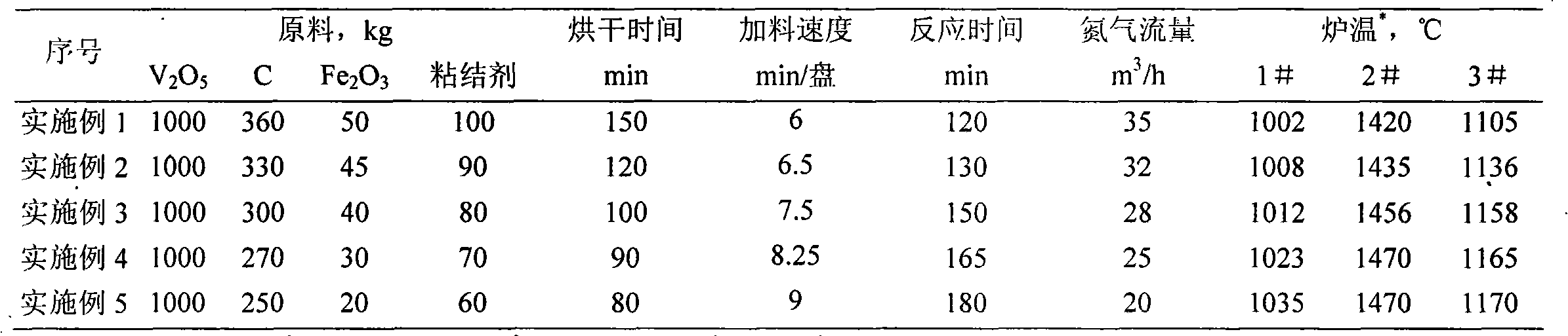 Method and device for producing vanadium-nitrogen alloy