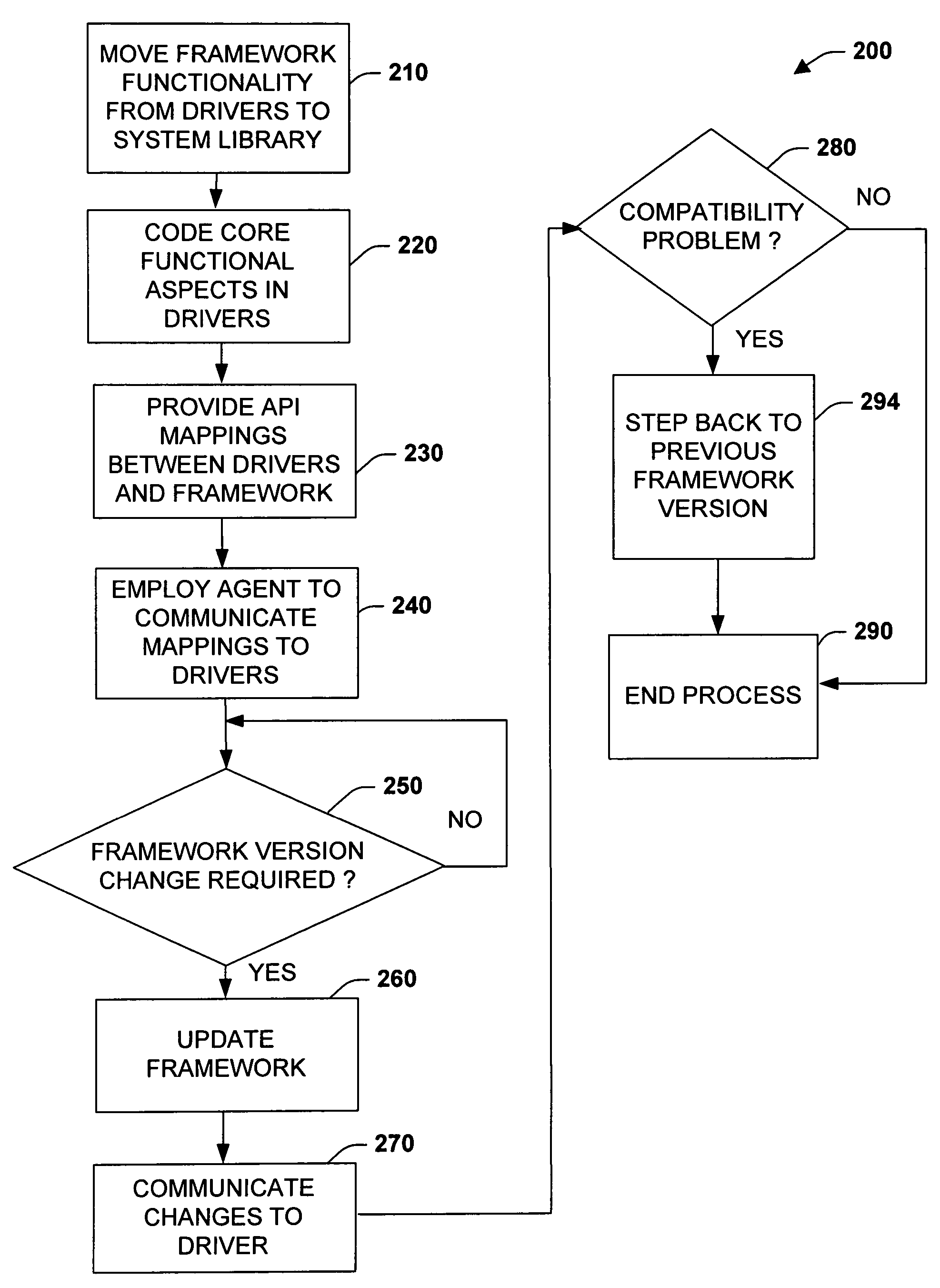 Versioning support for drivers frameworks