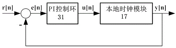 Time Synchronization Protocol System and Synchronization Method Based on Chained Industrial Ethernet