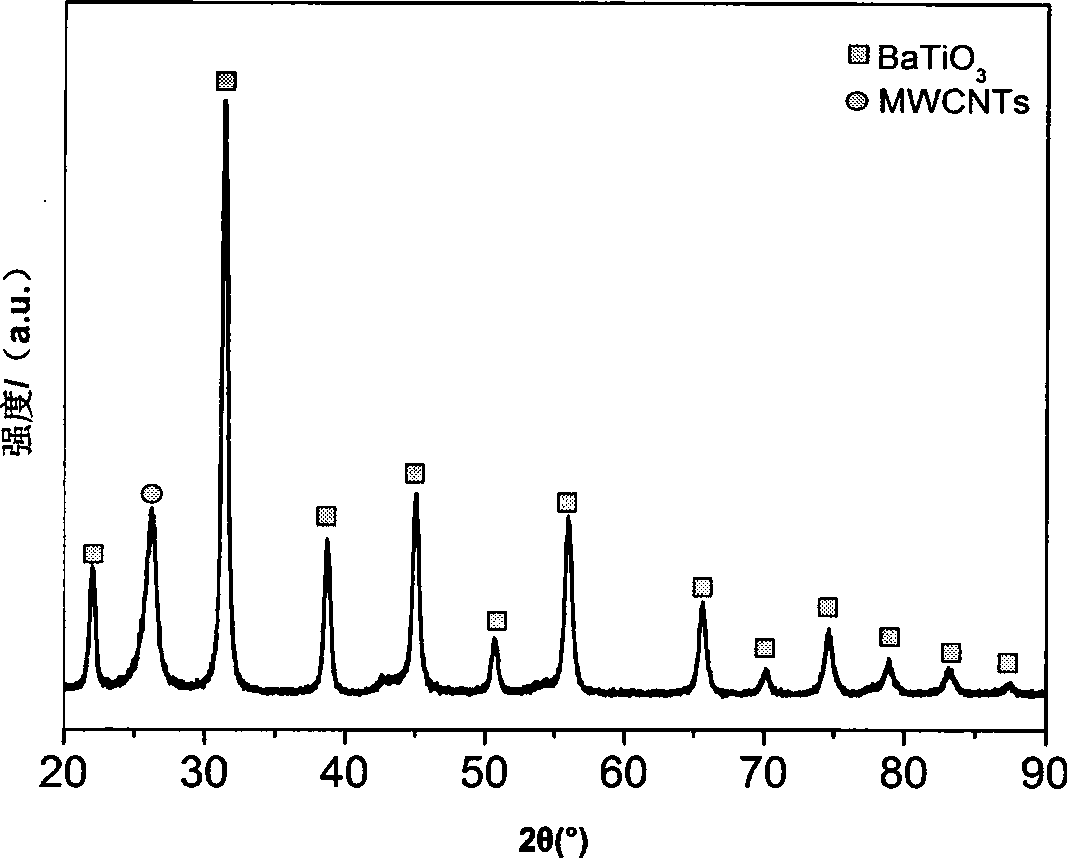 Method for preparing BaTiO3 / multi-wall carbon nano-tube (MWCNTs) nano composite material