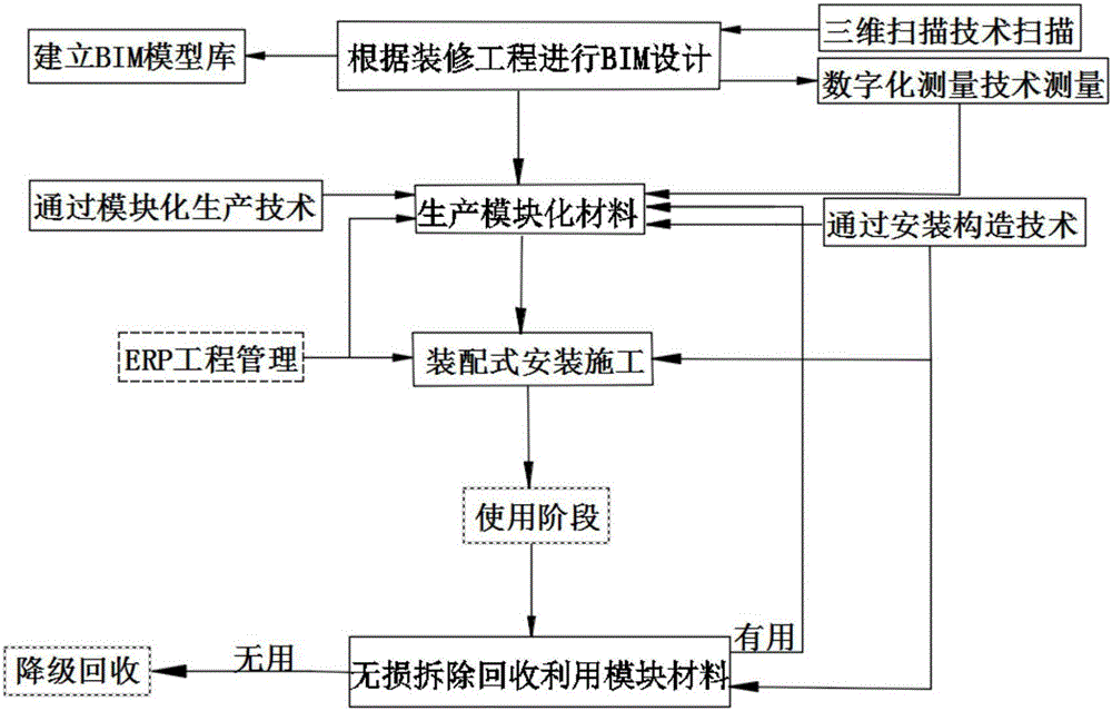 Construction and decoration method based on BIM