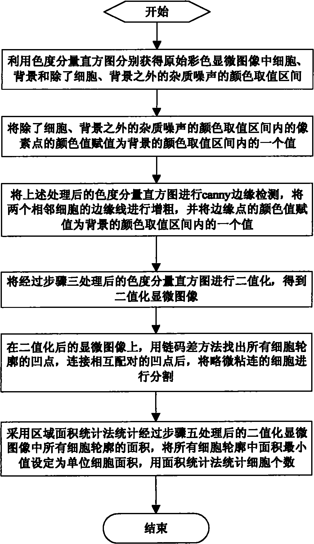 Method for counting number of complex overlapping cells in microscopic image