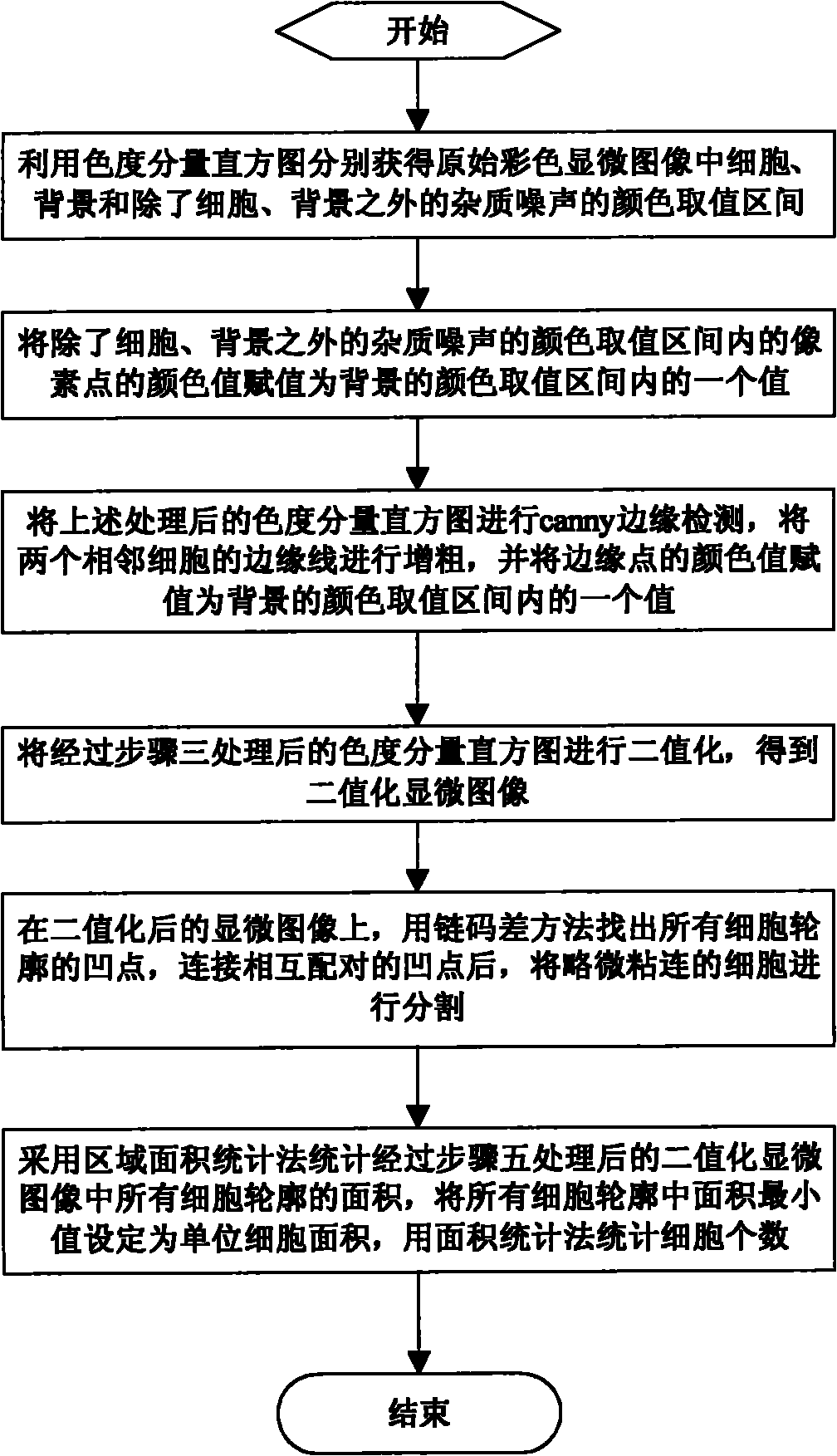 Method for counting number of complex overlapping cells in microscopic image