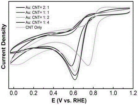 Method for preparing Au-cluster/carbon nano tube composite catalyst