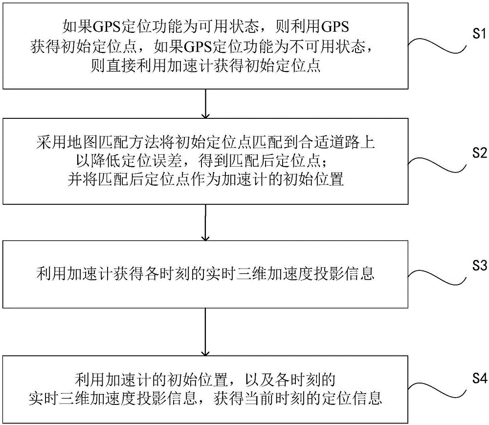 Low-power consumption positioning method based on accelerometer and GPS