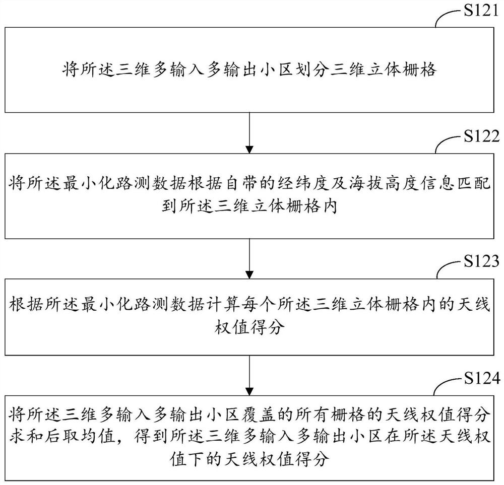 Antenna weight optimization method and device, computing equipment and storage medium