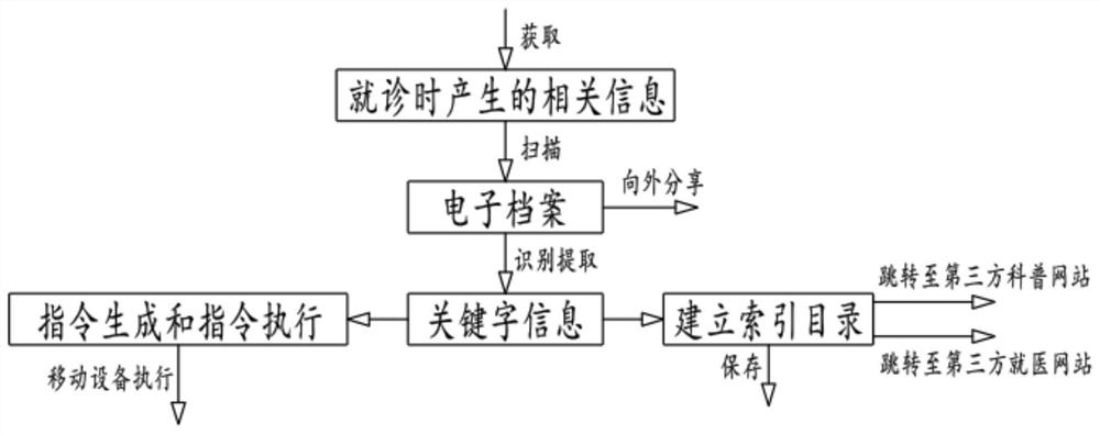 Outpatient medical record management method and system