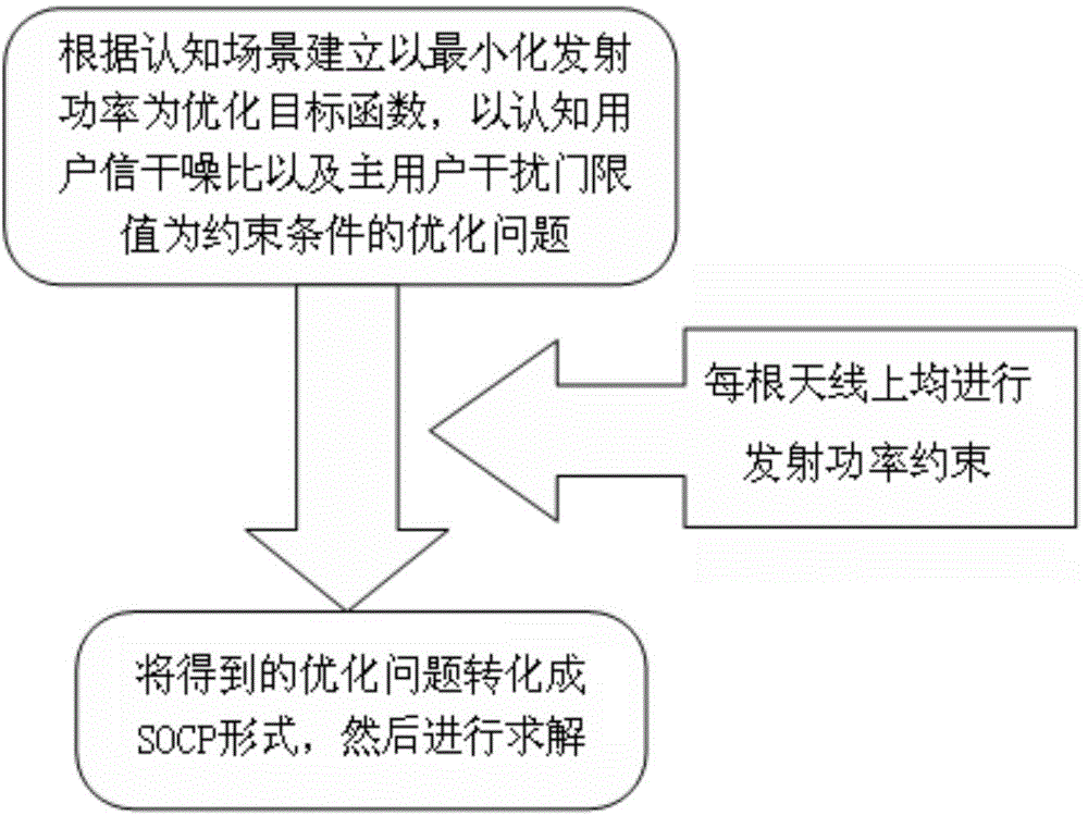 A power distribution method for cognitive system constrained based on transmitting antenna power