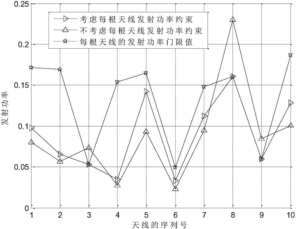 A power distribution method for cognitive system constrained based on transmitting antenna power