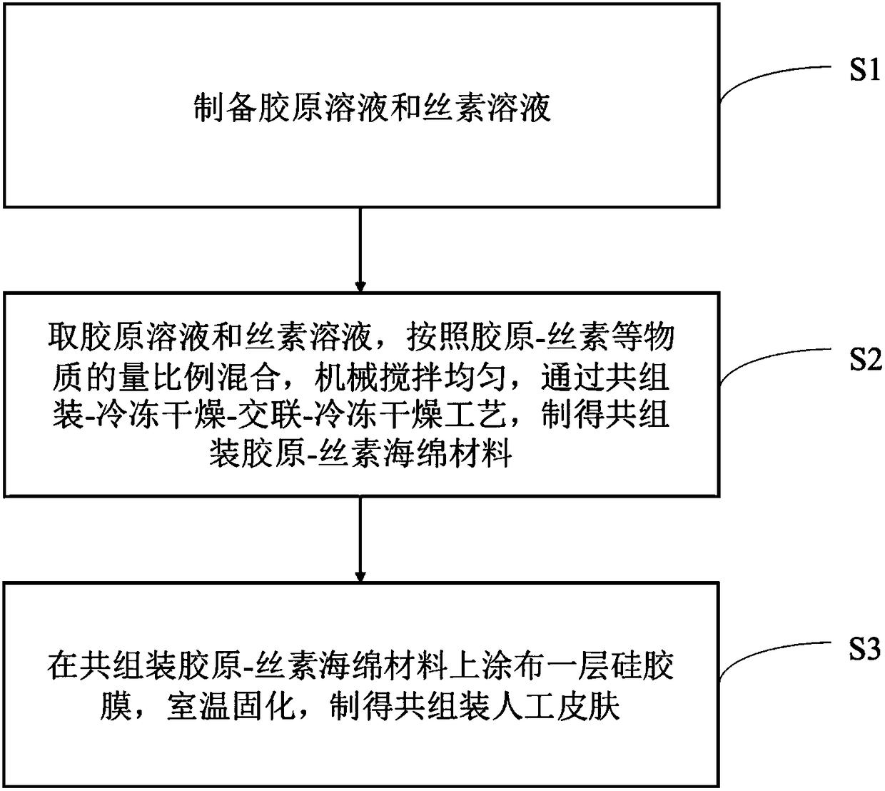 Collagen-fibroin co-assembly sponge material, co-assembly artificial skin and preparation method of sponge material and co-assembly artificial skin